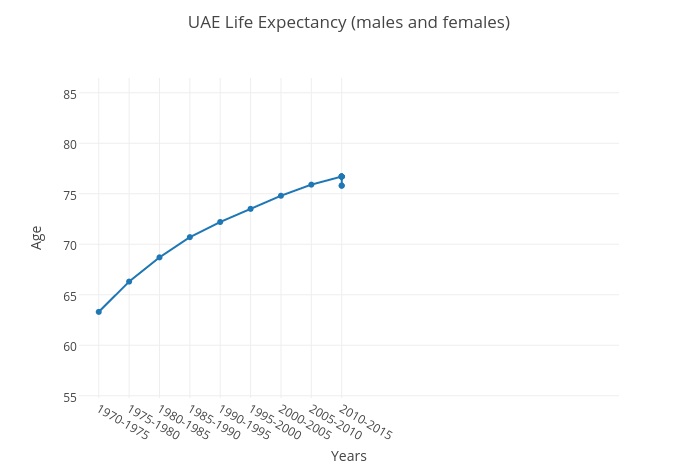 Продолжительность жизни населения ОАЭ